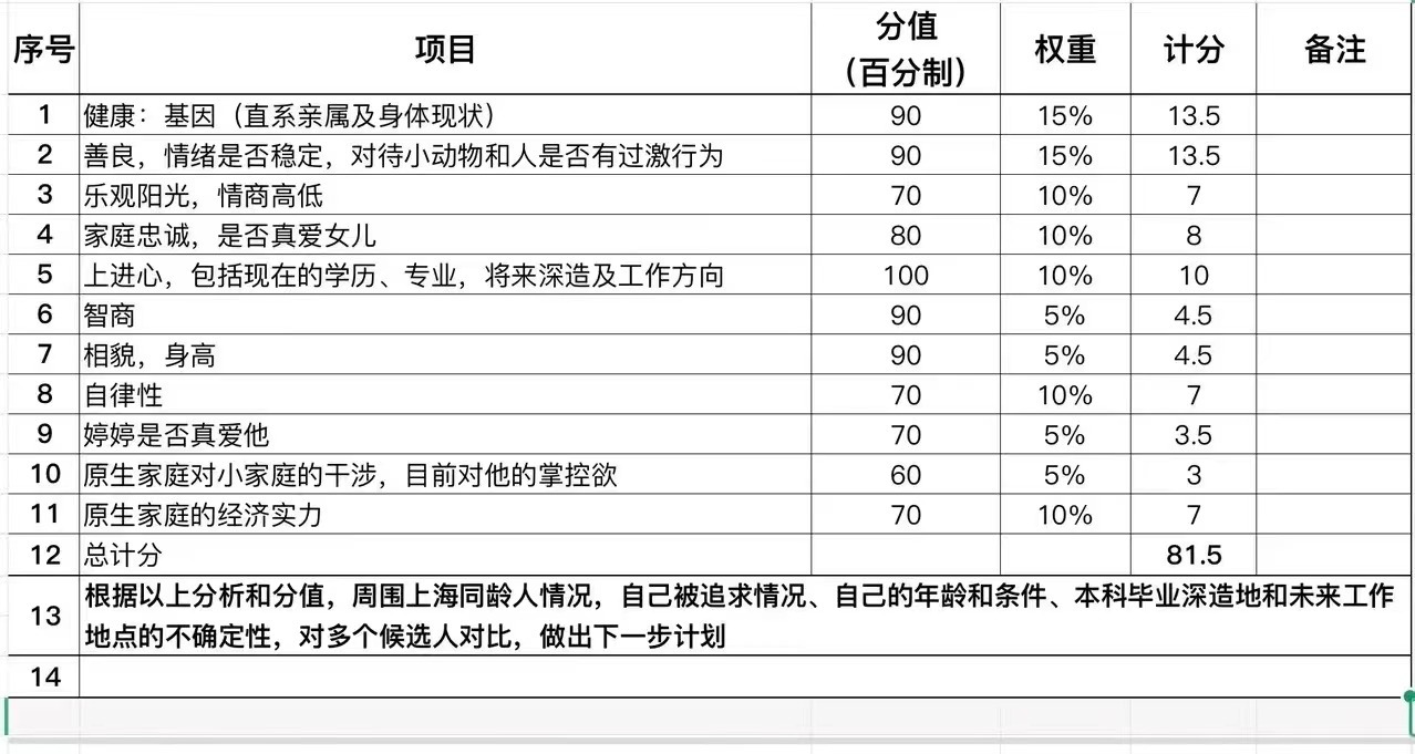 某位爸爸给18岁女儿择男友的量化标准 ​​​