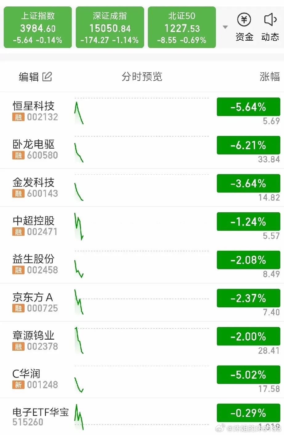 股市新的一天再度开启。又是满眼的绿色，日日如此，可怎么办才好？你们是都割肉离场了