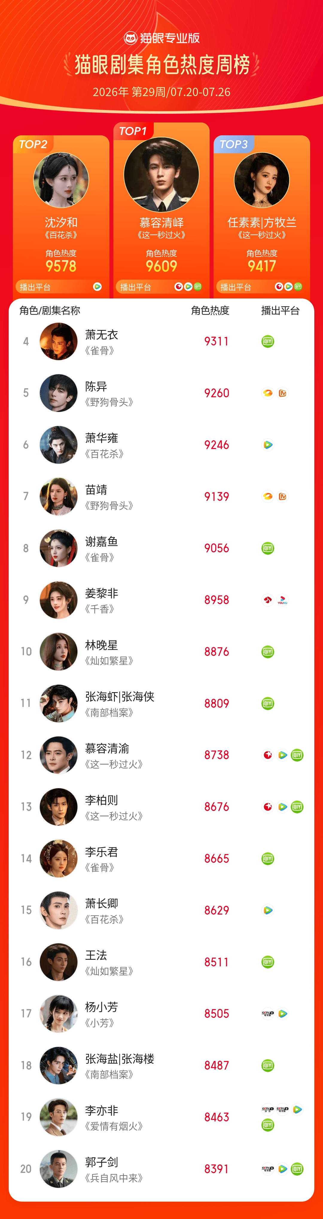 2026第29周猫眼角色热度榜     猫眼专业版2026年第29周猫眼角色热度