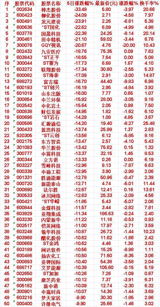 本周，整个市场“跌幅最多”的50名单汇总

棒杰股份：5日跌幅 33.49%，最