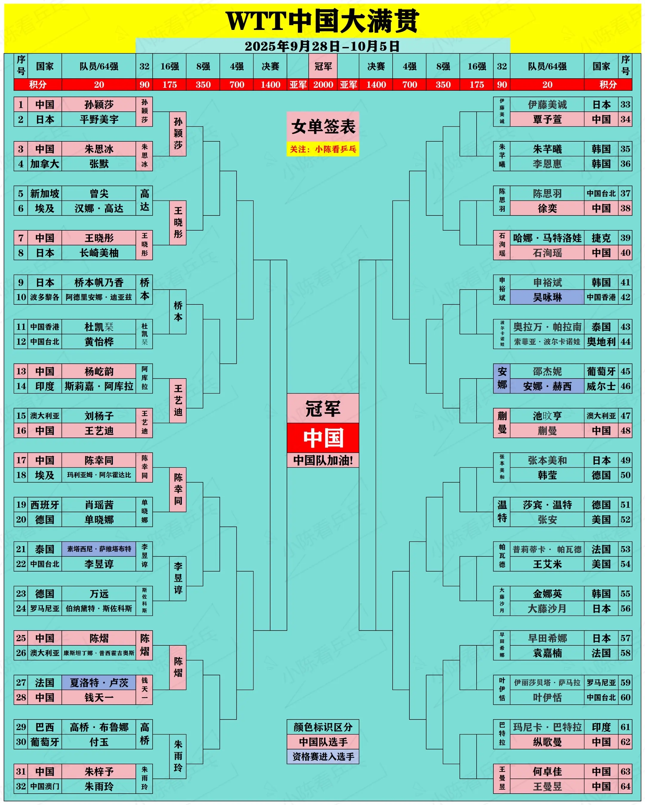 WTT中国大满贯签位图更新。WTT中国大满贯签位图更新，男女单打部分1...
