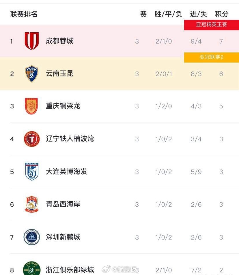 中超虽然才3轮，但已经“没意思了”！原因如下：中超打到第3轮了，谁能想到，排在前