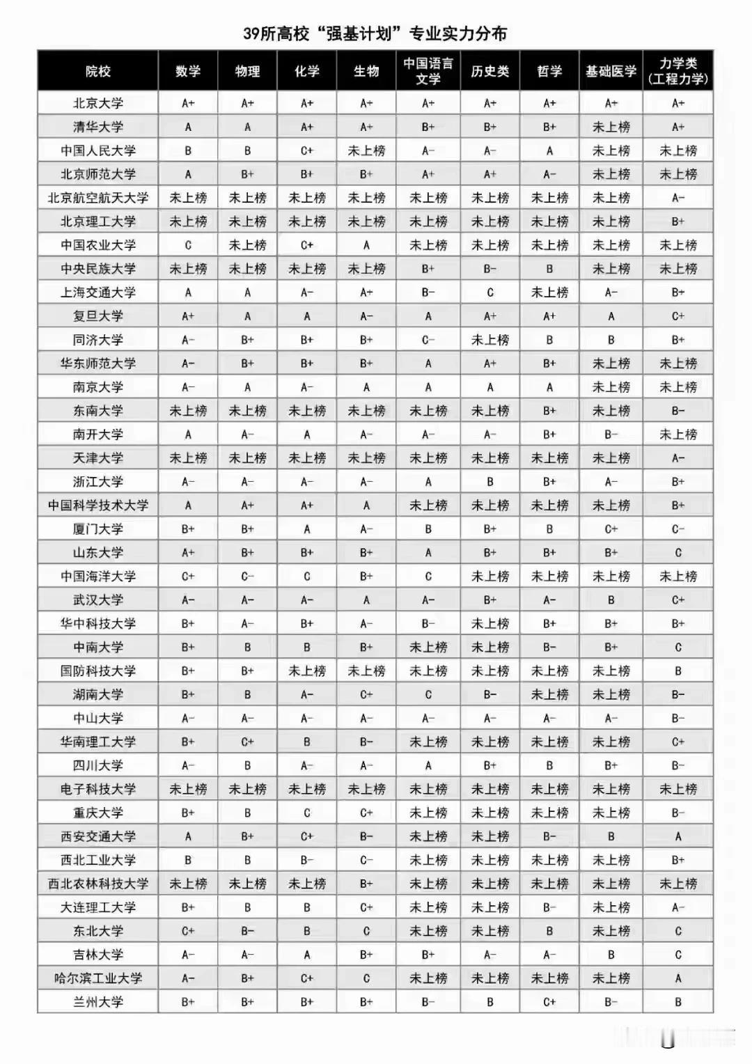 39所强基计划高校专业实力对比，如何报考一目了然。
好物推荐