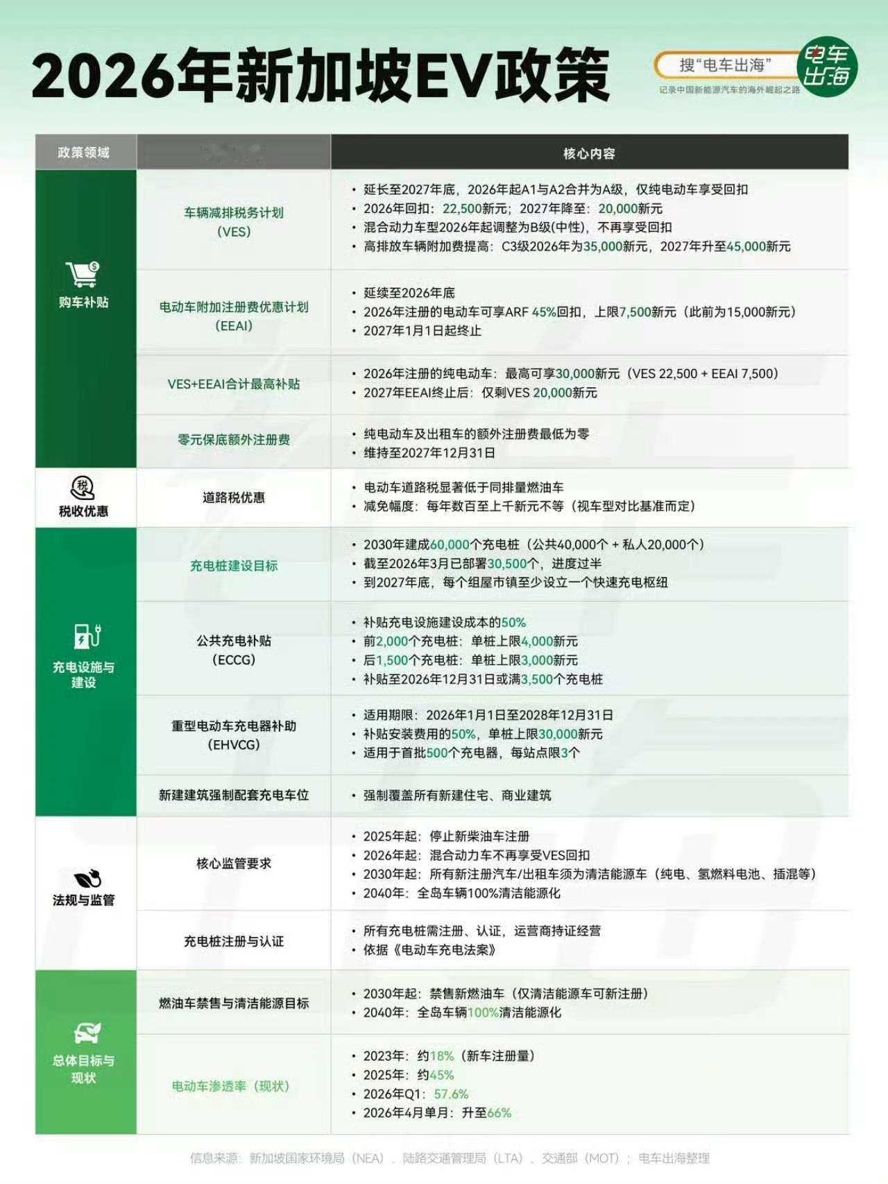 看来新加坡经销商的人，没有完全说实话。之前我们问，新加坡🇸🇬充电桩建设这块怎