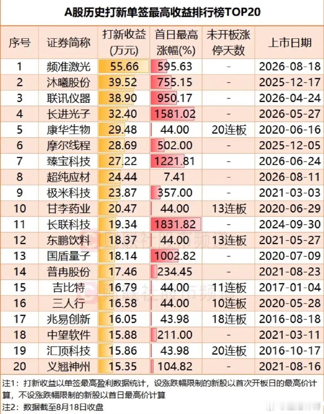 A股打新天花板刷新！一单最高狂赚55.66万！A股历史打新单签收益TOP20榜单