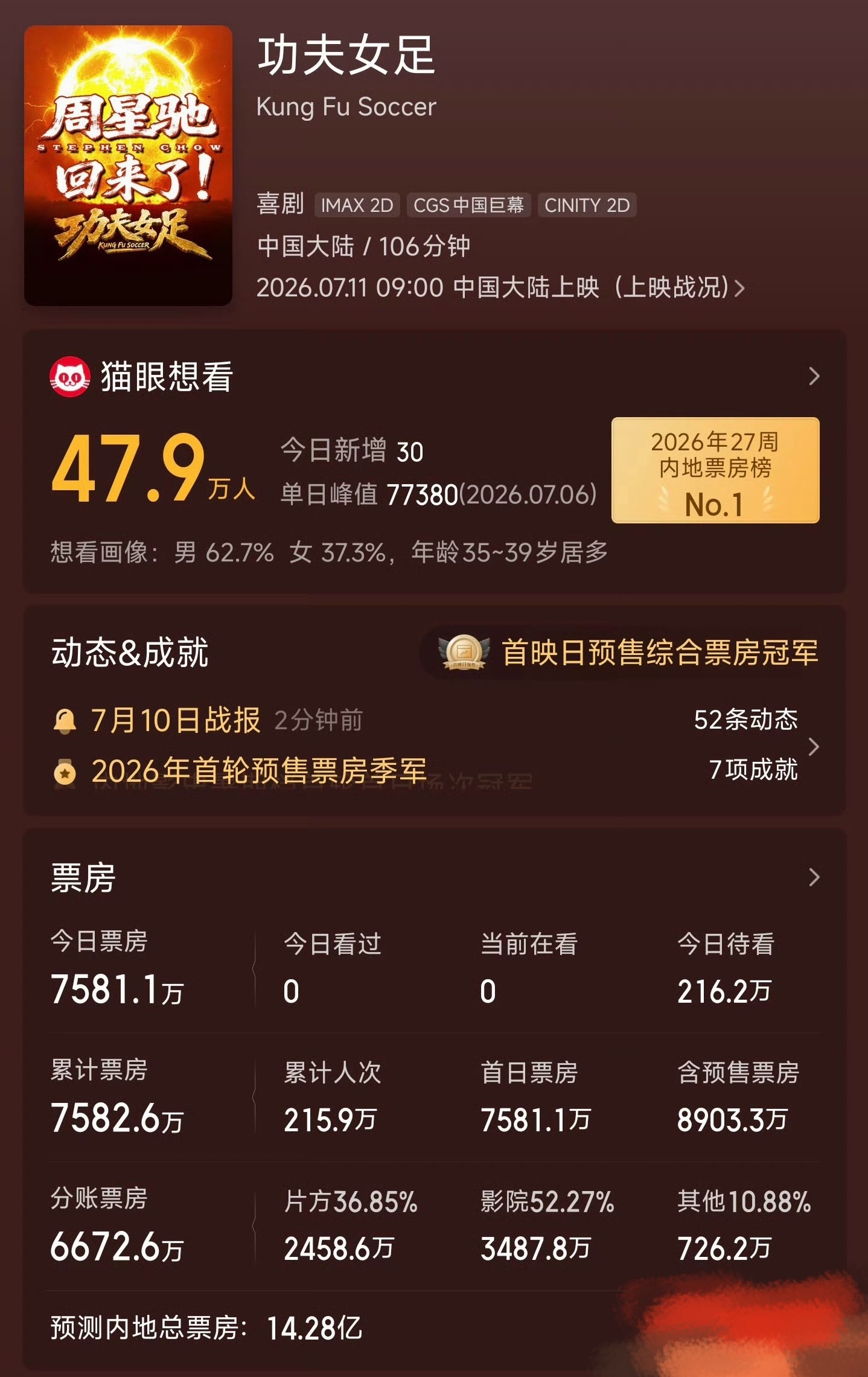 功夫女足票房预测14亿了…周星驰还是挺有号召力的，预售五天快9000w了，首波口