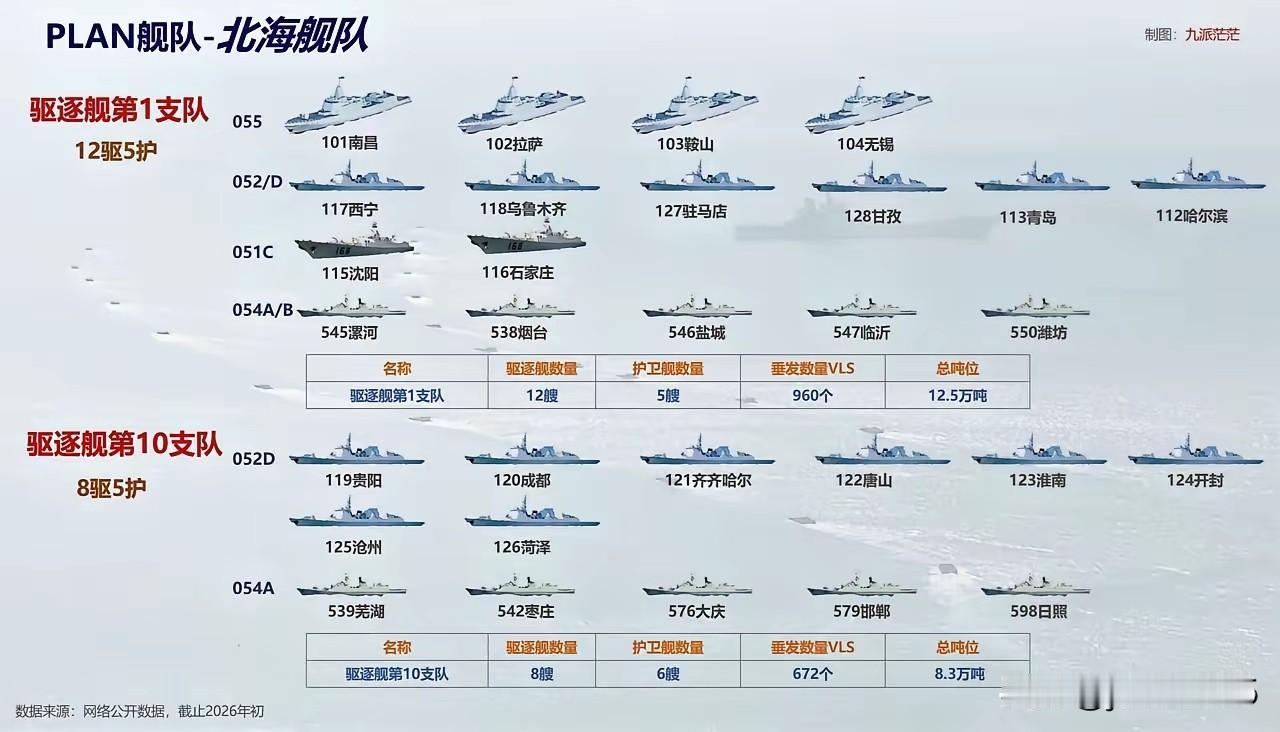 北部战区两个驱逐舰支队实力对比！
北部战区两个驱逐舰支队实力对比有些失衡。两个支