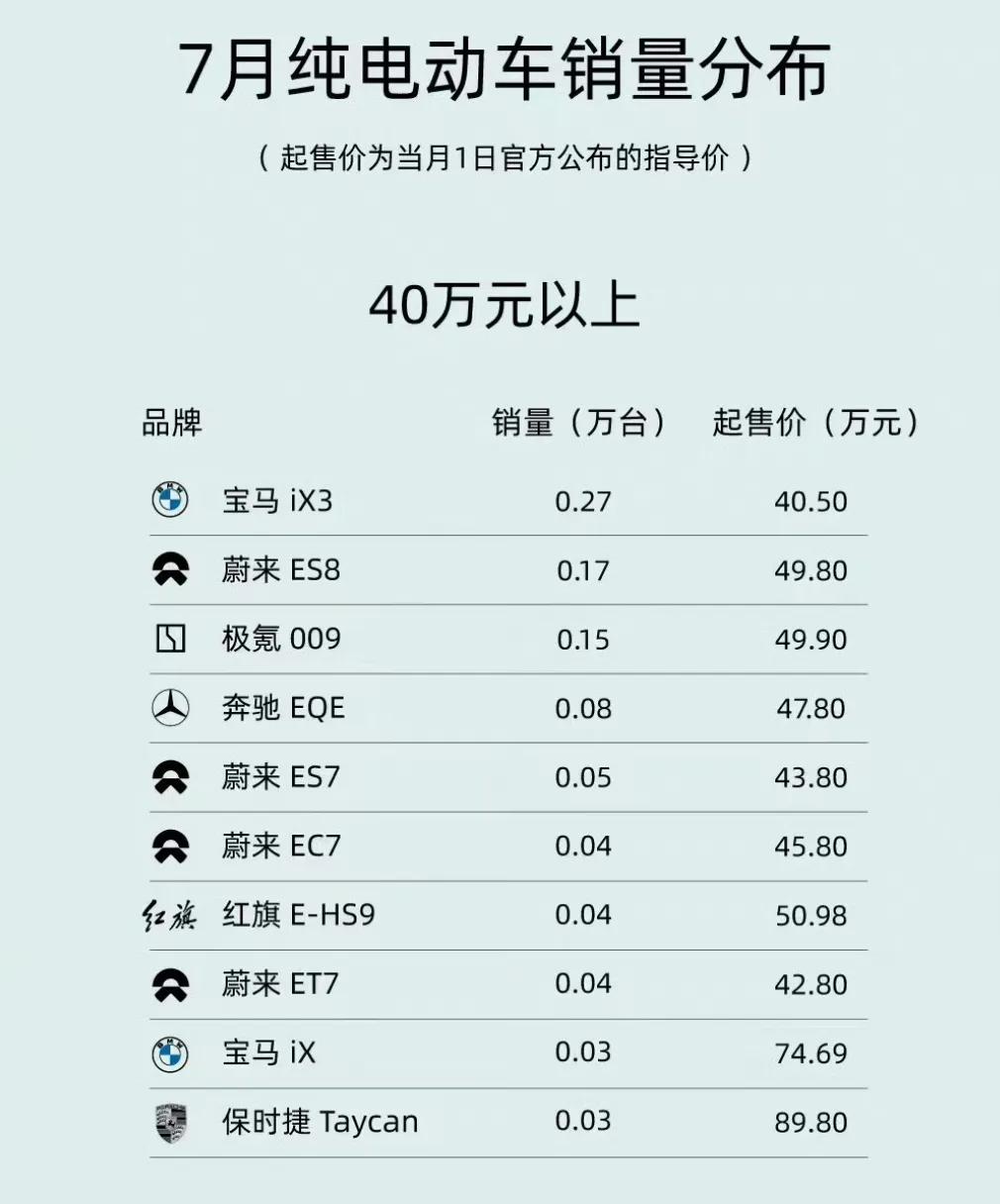 7月纯电车销量榜
40万以上第一：宝马i3
30万-40万第一：蔚来ES6
20