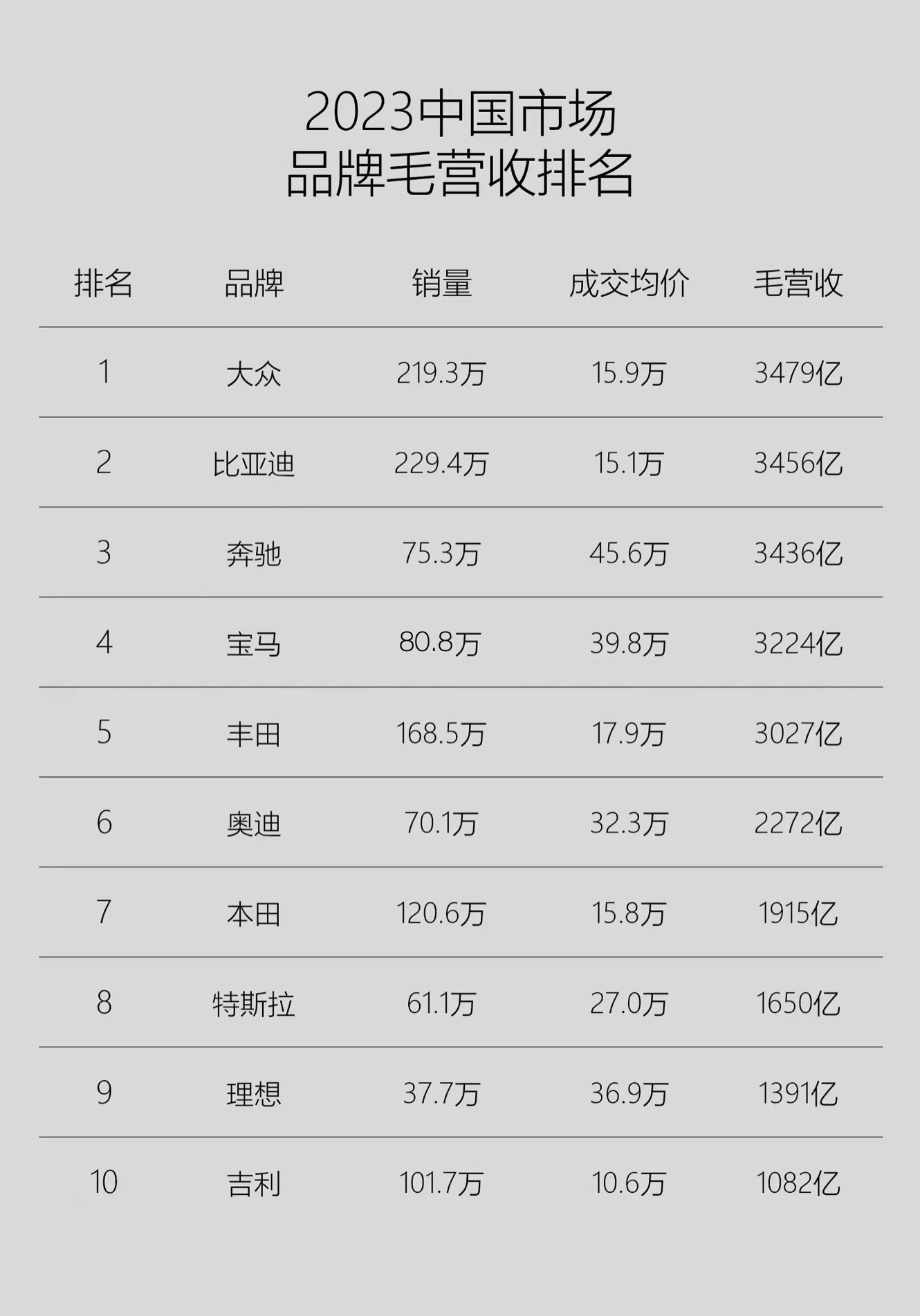 大众跟比亚迪用接近3倍的销量，才做到跟奔驰宝马相接近的营收，就说高端咱们冲不冲[