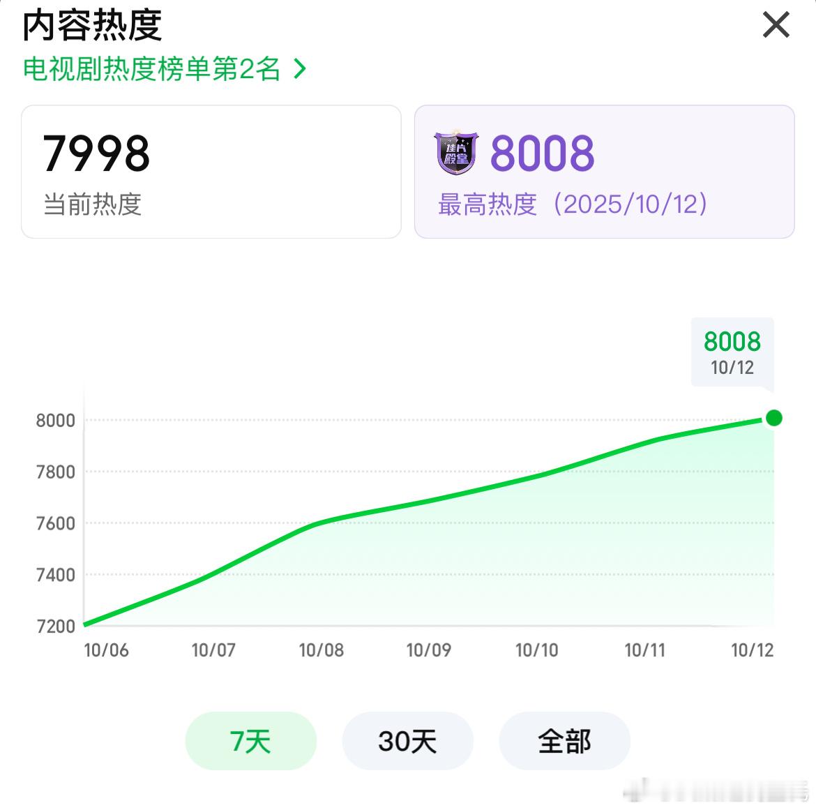 于和伟、吴越、魏晨电视剧沉默的荣耀热度破8000 CVB收视率央⑧已年季！ ​​