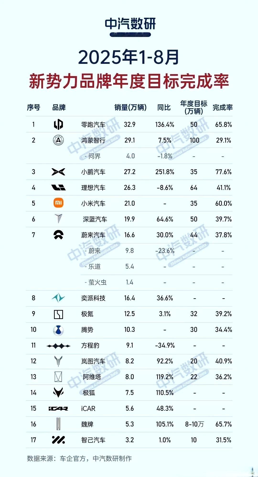 新势力今年目标完成率:
1，完成的最好的是小鹏汽车，77.6%，其次是零跑汽车，