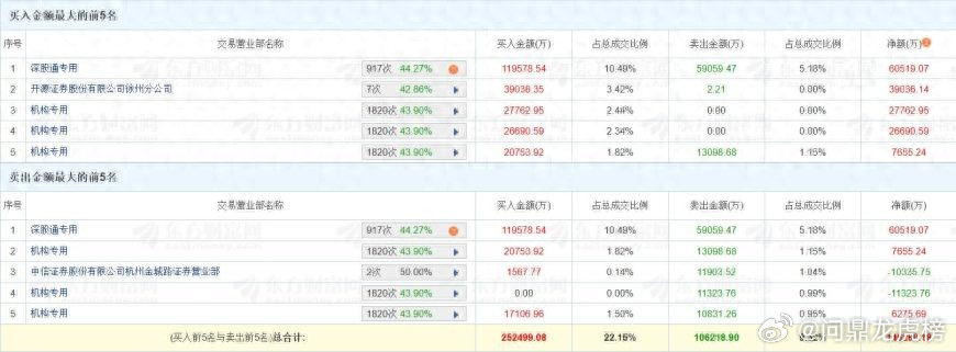 沪电股份今日涨停，股价逼近历史最高点，换手率16.54%，成交额291.63亿元