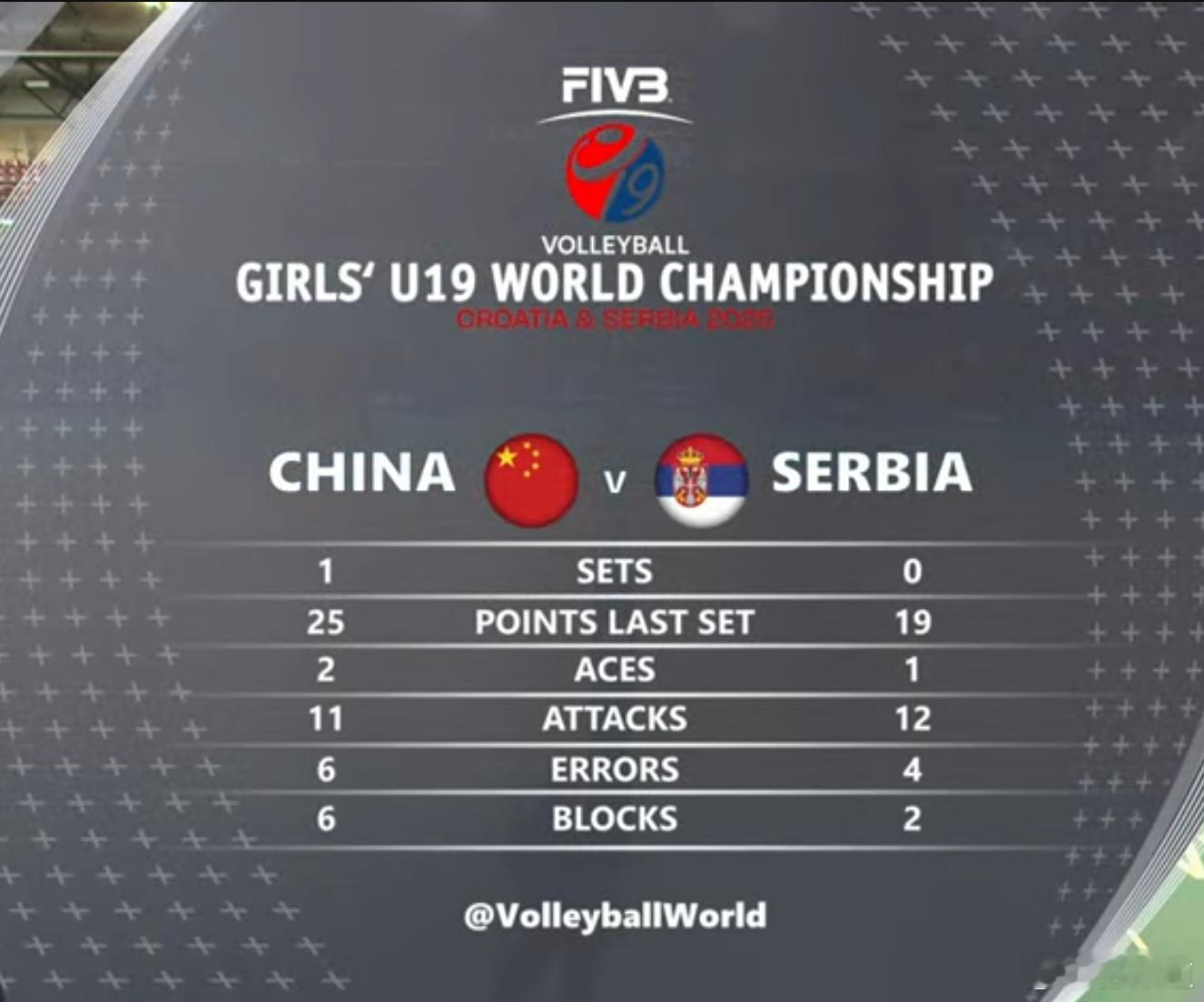 2025年世界U19女排锦标赛中国女排第一局：中国队25-19塞尔维亚队第一局小