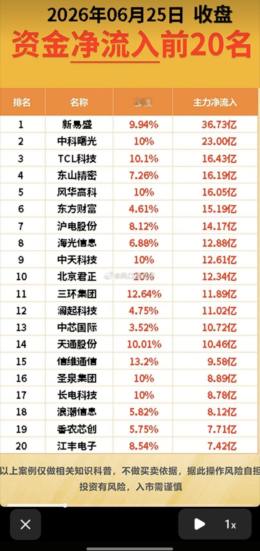6.25周四｜主力资金流向+全天监测榜TOP20一、板块资金全景✅ 主力资金大举