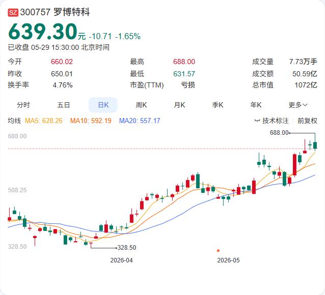 罗博特科股价跌破400元关口，重要股东踩着高位精准套现。5月29日公告显示，持股