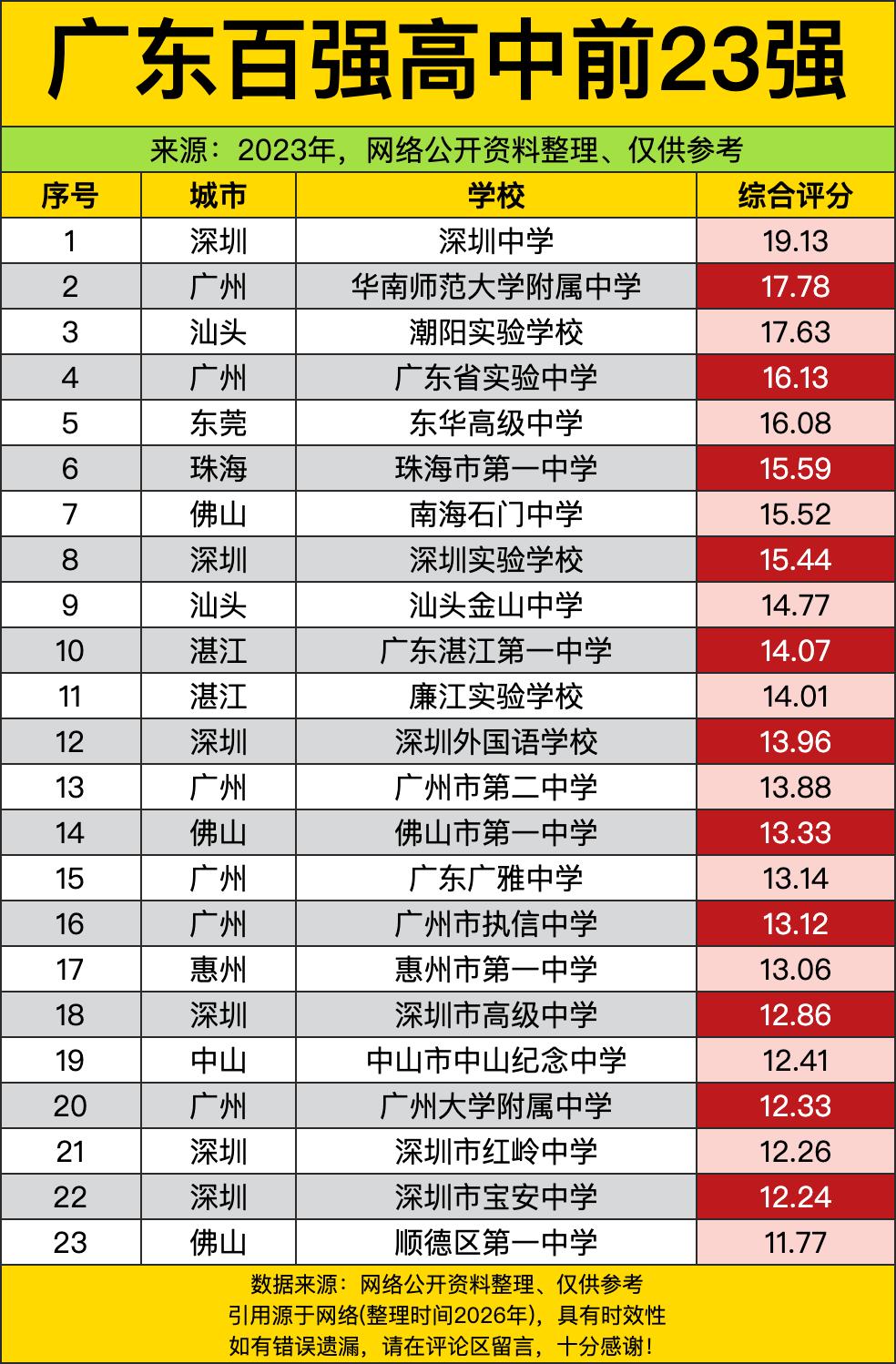 深圳中学以19.13的断层高分焊死榜首位置，汕头潮阳实验直接杀到第三，把一众珠三