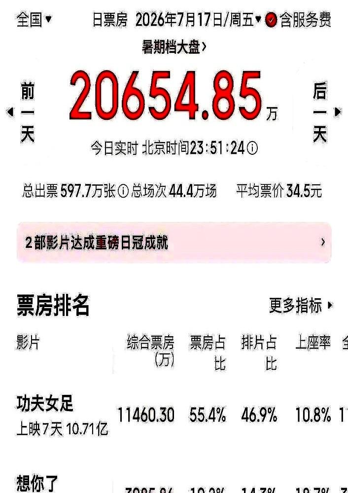 票房从20亿预测，直接冲上30亿，这事儿就发生在眼皮子底下。

一开始谁都不看好