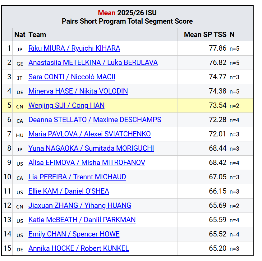 从本赛季前半段来看，SH的短节目平均分排名第五，自由滑平均分排名第六，总分第六，