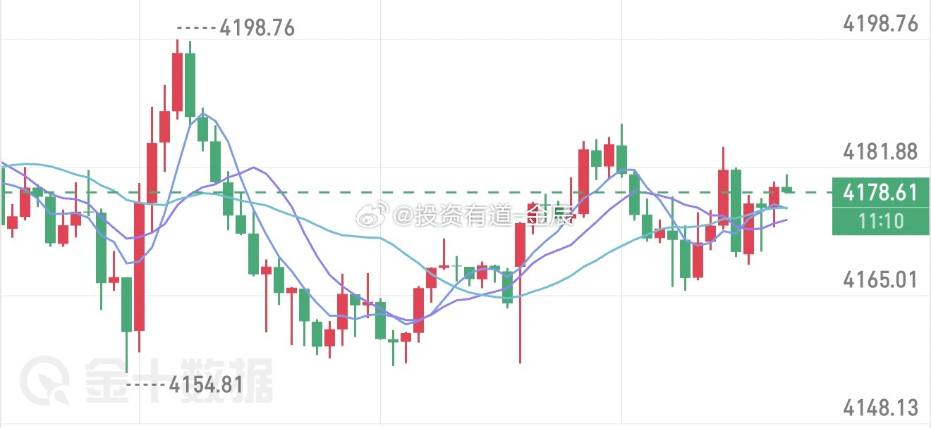 黄金今日关键交易点位支撑 4150-4130阻力 4200,4225突破 422