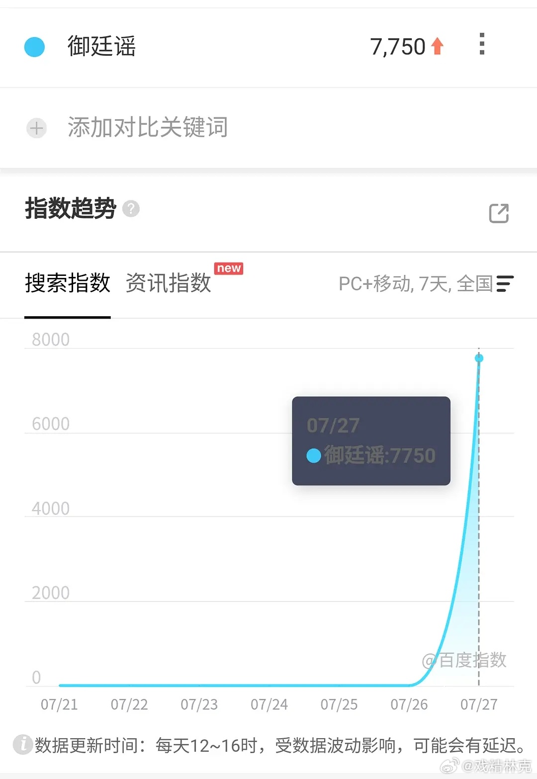 吴谨言、陈哲远的御延谣映前一天百指7750，也低，还没正式定档，过审+拟播岀