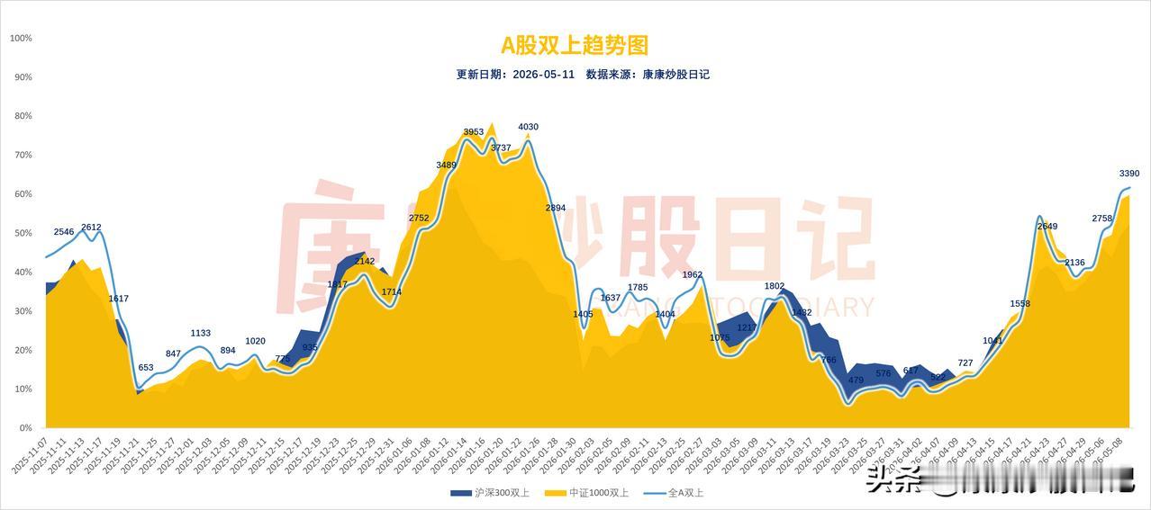 4200点新高！狂欢背后藏隐忧：指数很稳，但调整已在路上。

今天的A股，又一次