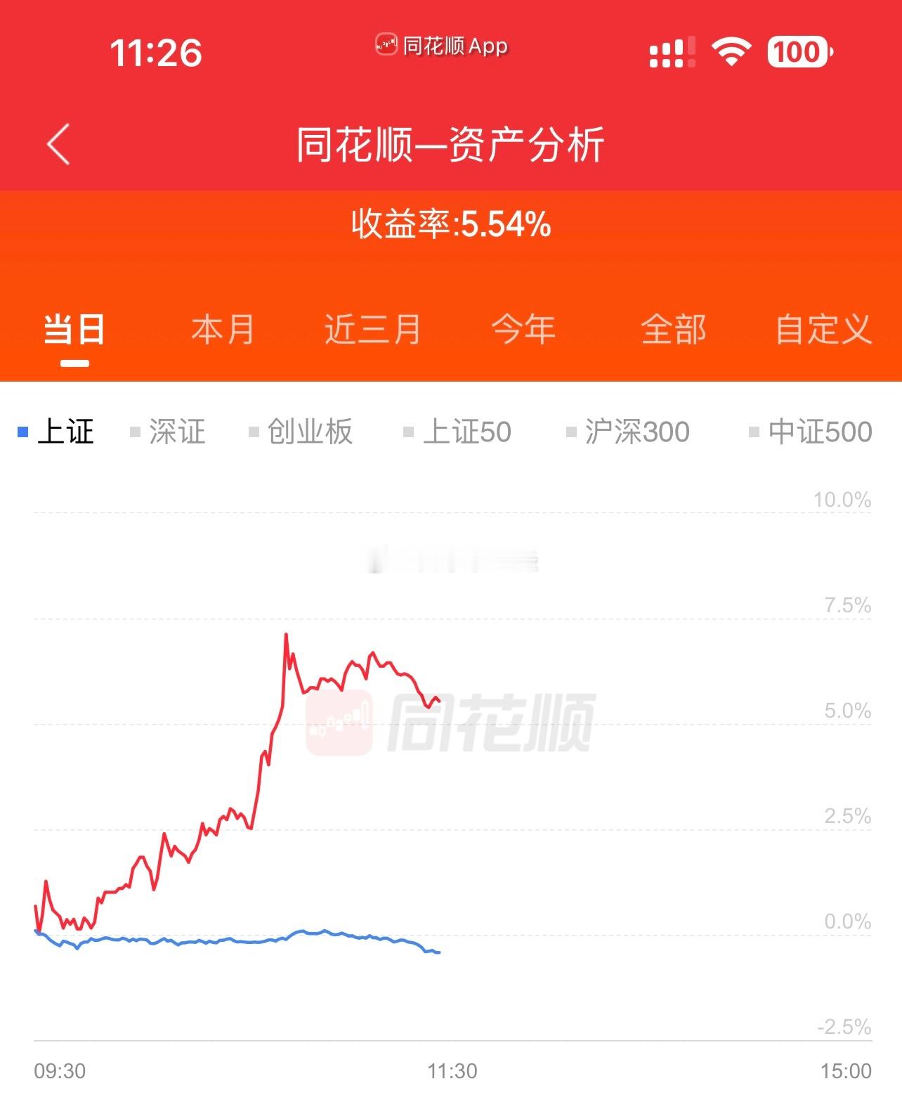 跳水了，幸好跑得快。今天整体实际还亏一个点不到… 