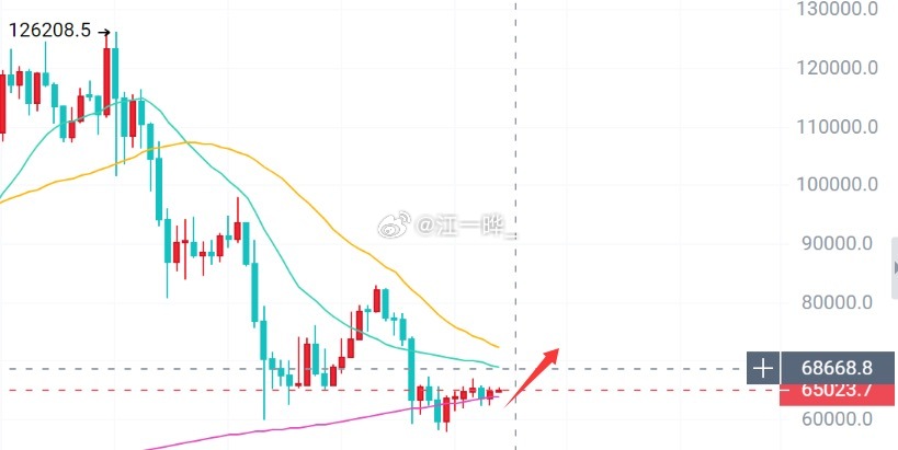 周六文章被和谐，再讲一遍比特币的大趋势。看涨---短期内不会再有深度回踩，很多人
