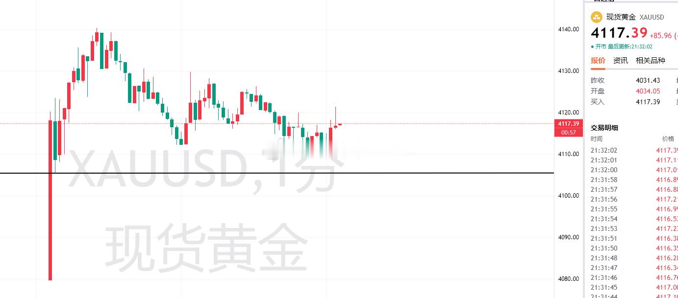 公布值止盈5.7万，数据大利多，大幅低于预期非农晚上建议高位拉涨后，高位震荡建议