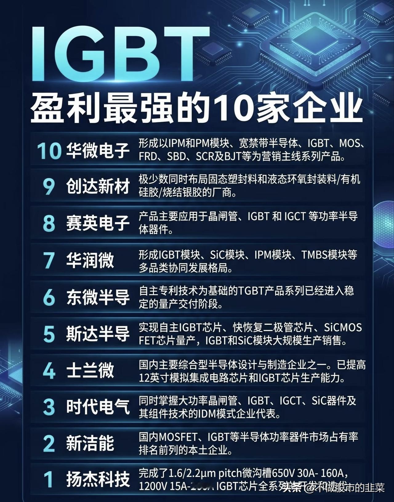 被卡脖子的新能源心脏：这10家国产IGBT企业，正在悄悄突围
 
你敢信吗？20
