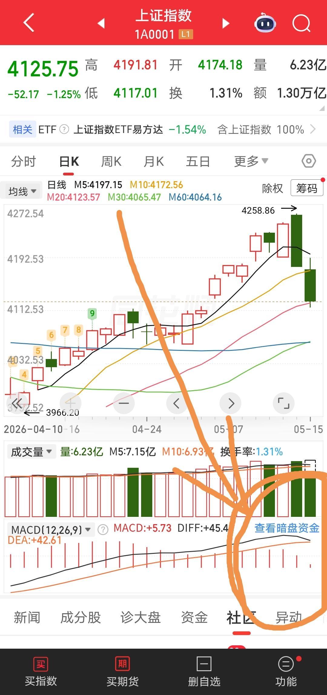 客人离开加上股指交割日，双重威压。
昨天晚上，一定很多人想着，今天肯定会涨，不可