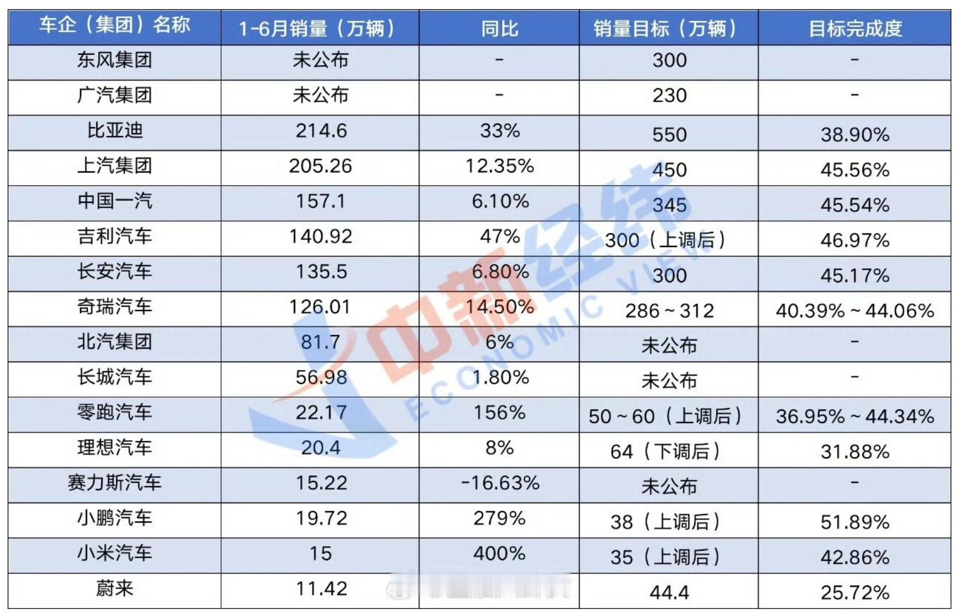 车企上半年的销量公布比亚迪还是厉害在排行榜里做到了一骑绝尘小米也在厚积薄发[ye