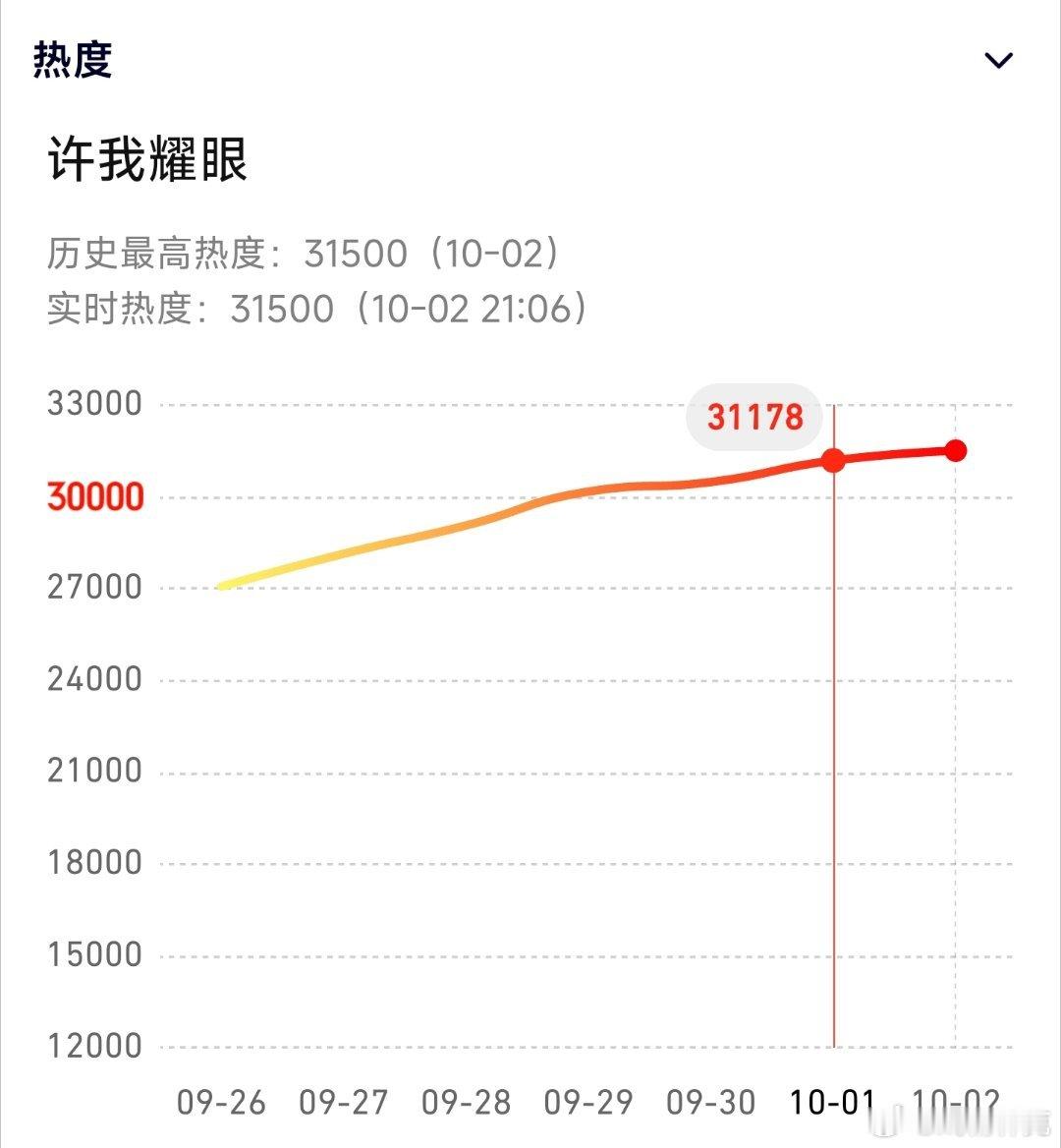 许我耀眼热度31500，今晚能到多少[doge] ​​​