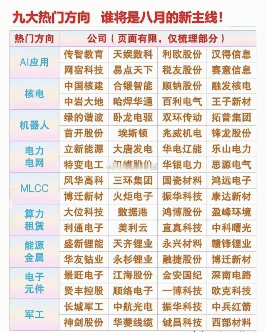 九大赛道群雄逐鹿，八月市场谁能走出真正主线进入八月，市场震荡修复，盘面热闹纷呈。