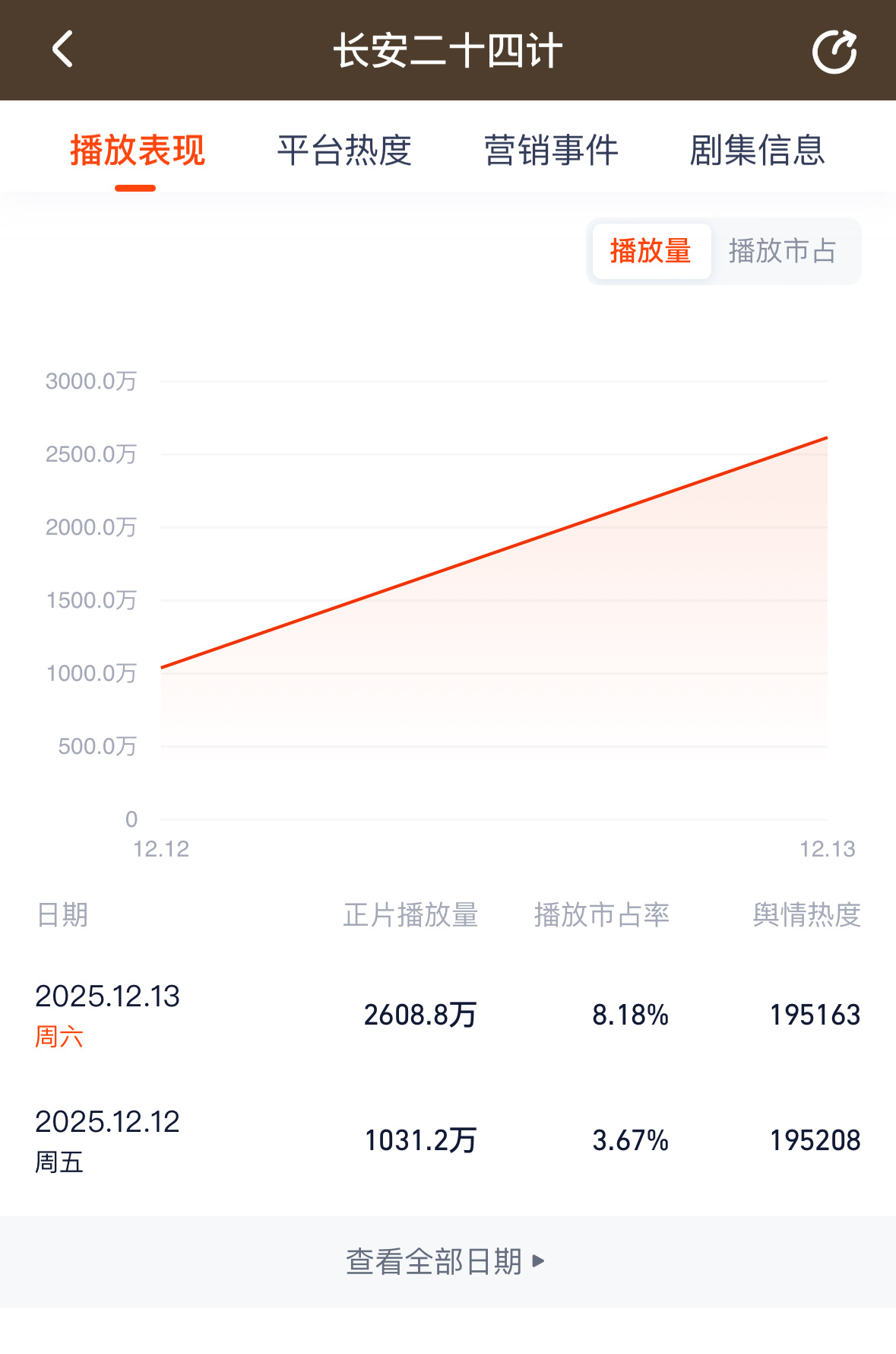 长安二十四计次日灯塔播放量比首日直接增长2.53倍，热度比首日拉升1500以上，