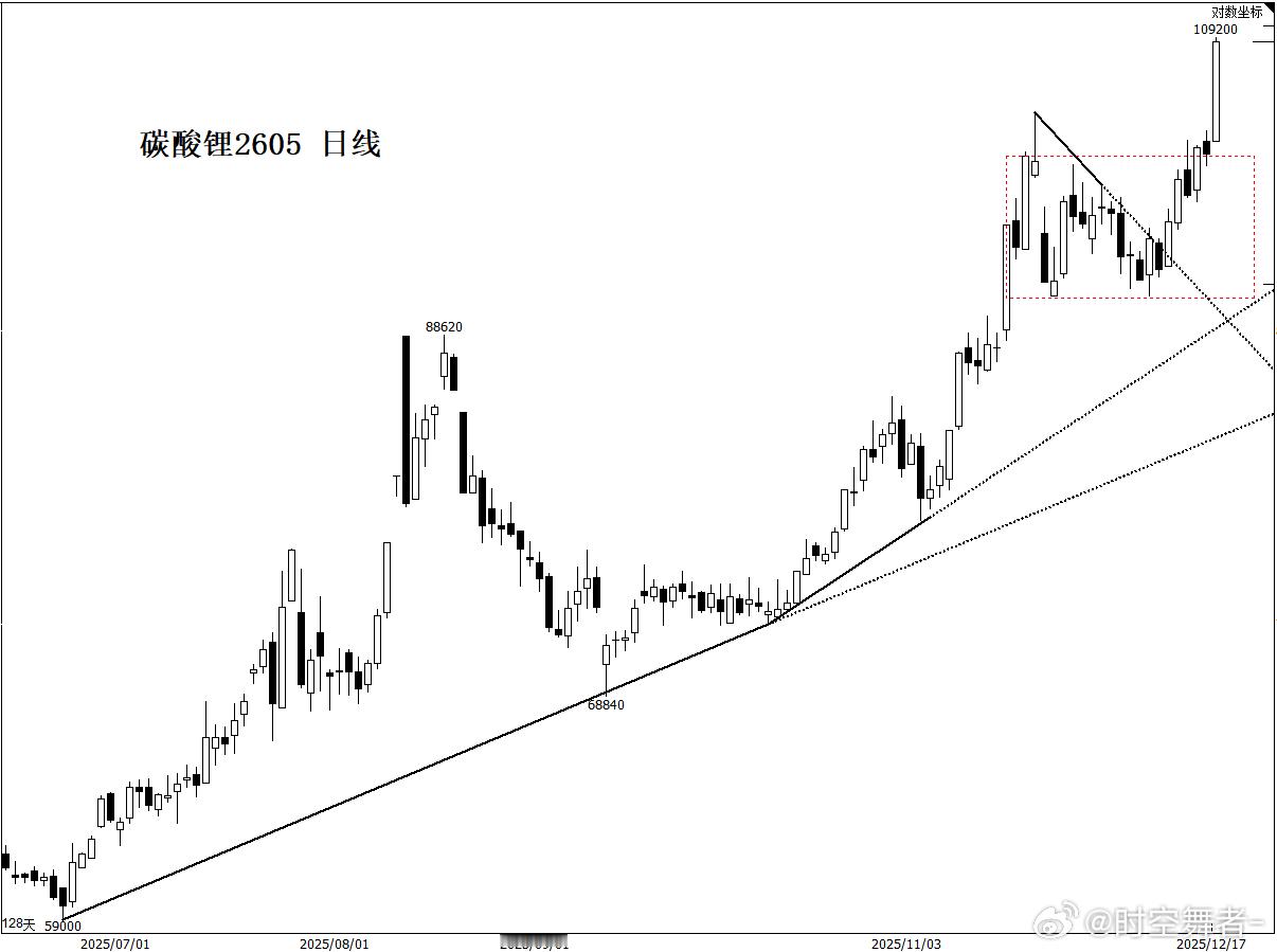 碳酸锂 都要涨停了，注销采矿权的消息影响这么大吗？我想并不是，情绪起来了，消息只