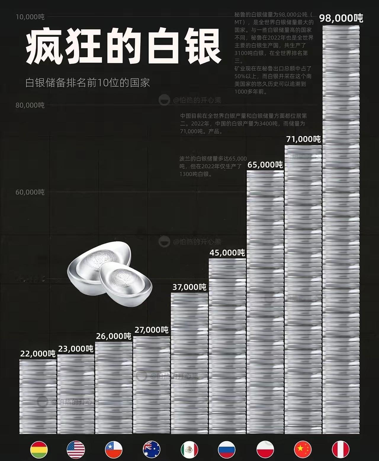 x，白银变“白金”，

中国一纸禁令卡住全球光伏命脉

中国把白银出口管得跟稀土