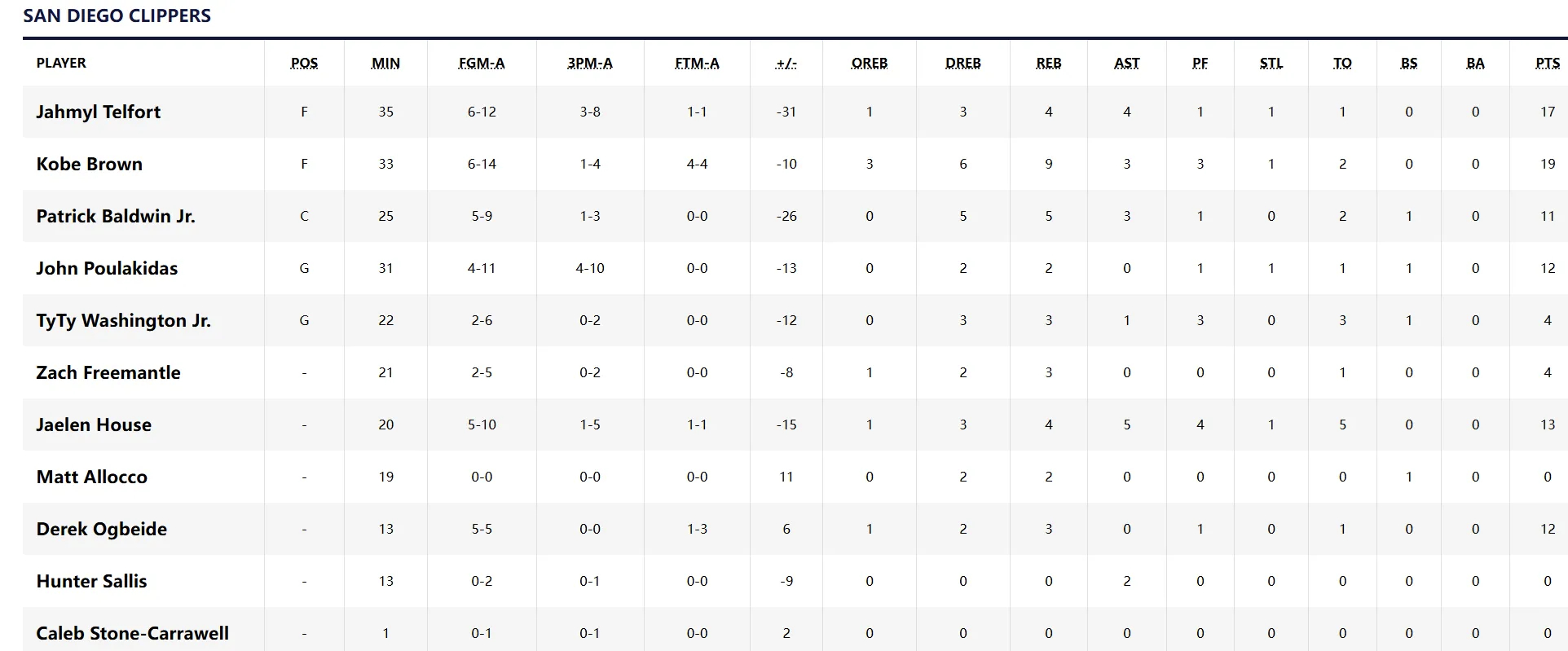 双杀！今日雷霆背靠背在客场113:92大胜圣迭戈快船，扎伊尔·史密斯出战44分钟
