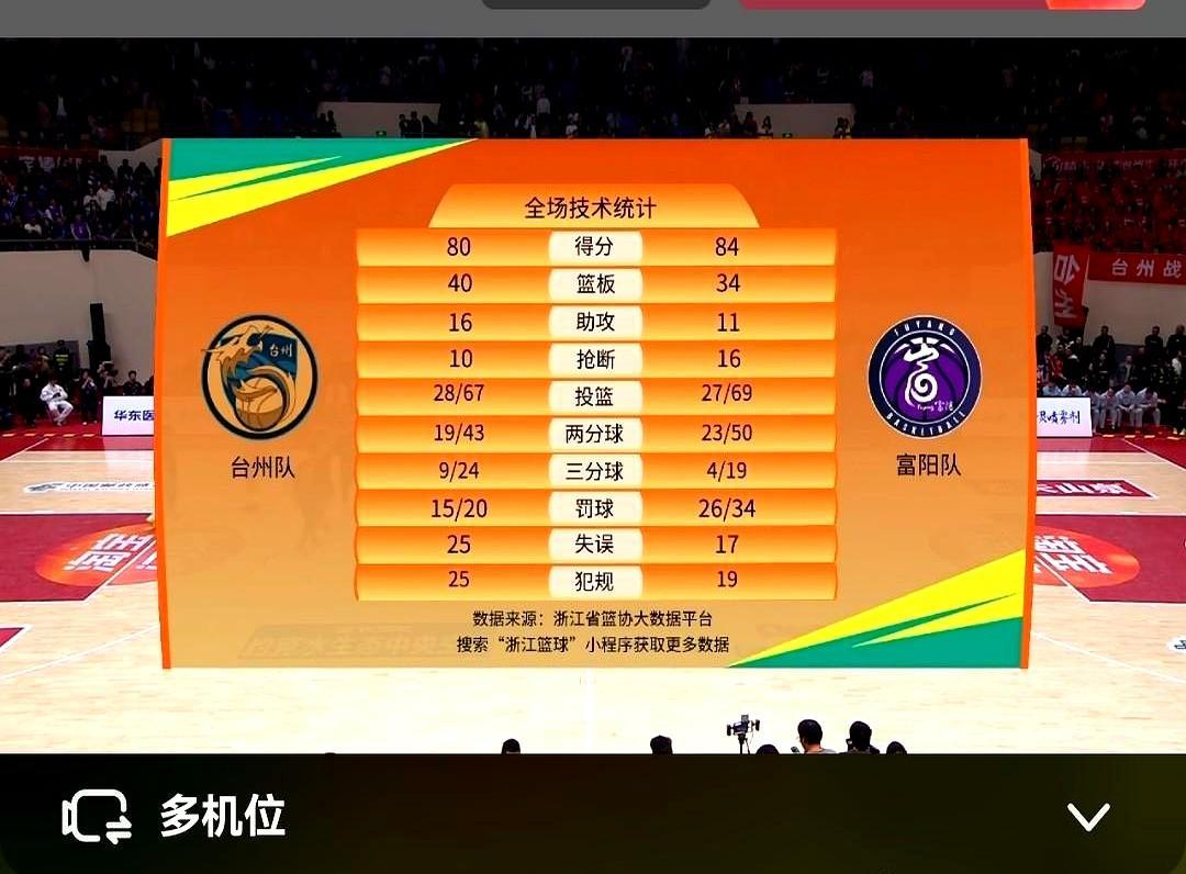 富阳队，一个县级小班子，硬是把市级台州队摁在地上摩擦两次。
 
第一场，最后两秒