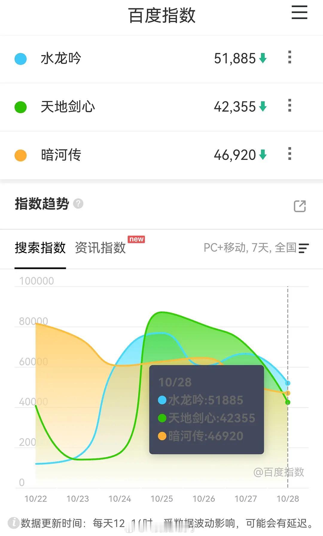 《水龙吟》、《天地剑心》、《暗河传》10.28的百指，三部剧热度看起来差不多？ 