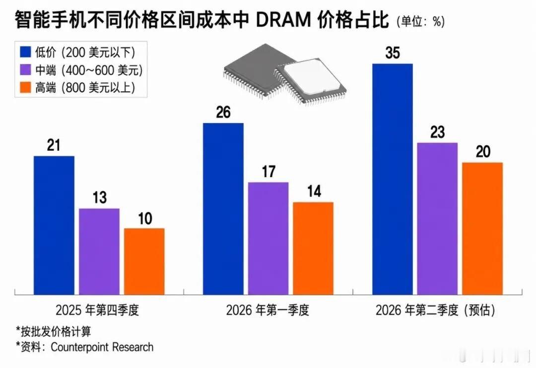 我要笑死了。三星自家兄弟上演“内战”，三星的手机部门要面临史上首次亏损，原因是因
