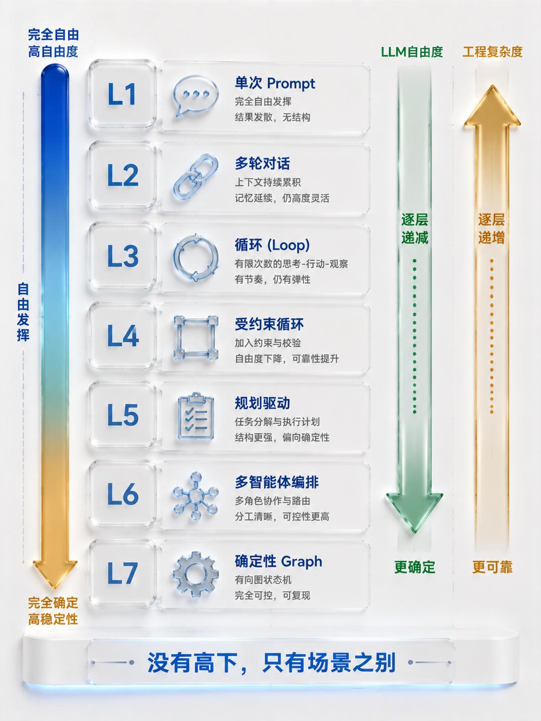 同一个任务：调研 RAG 最新论文进展并写简报。

纯 Prompt 30 秒搞