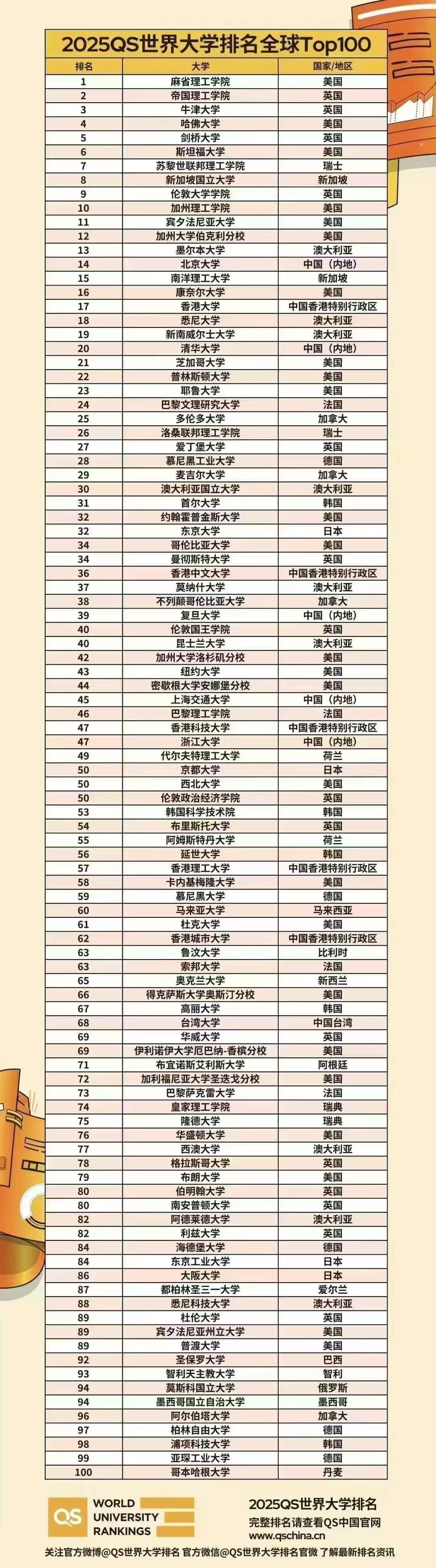 2025 QS世界大学排名全球 TOP100，内地只有北大、清华、复旦、上海交大