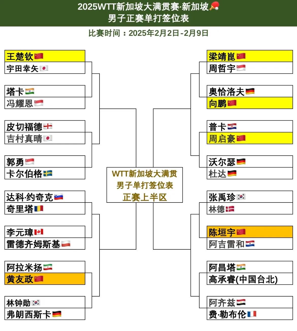 新加坡大满贯正赛签表

大头的签感觉还不错，希望大头好好发挥，新加坡大满贯再次登