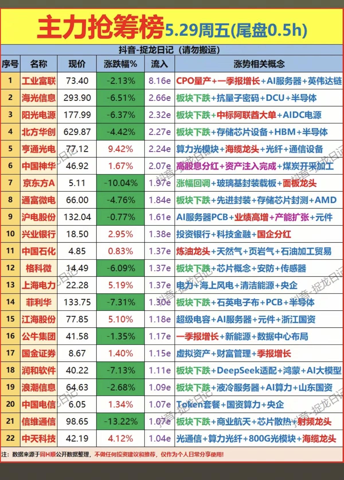 5.29周五  尾盘半小时  主力资金抢筹榜！

1.算力光模块
2.电力电缆