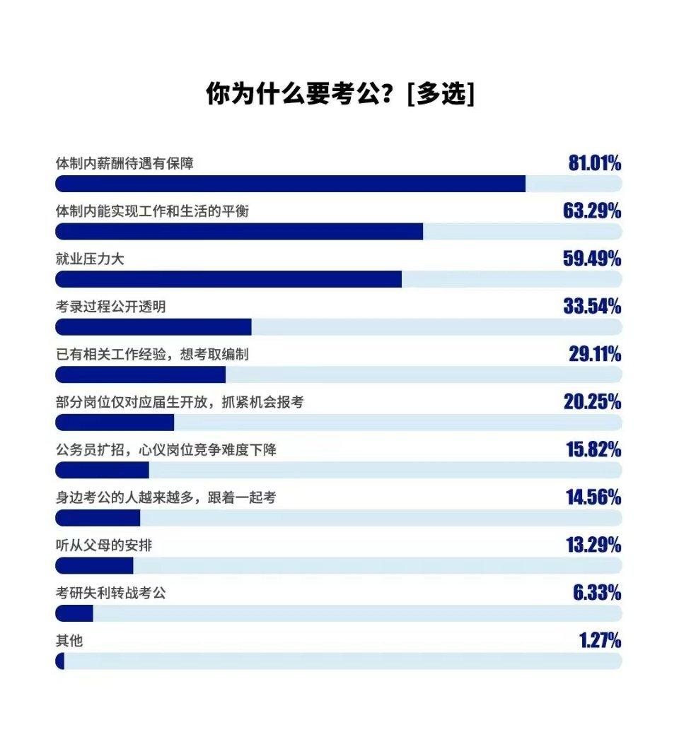 #2023年国考过审人数达近260万人#  既要工作，也要生活。如今年轻人为什么
