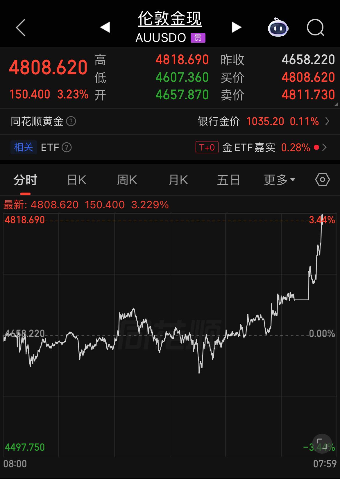 现货黄金突破4800美元/盎司

北京时间4月8日，现货黄金尾盘直线拉升，上演空