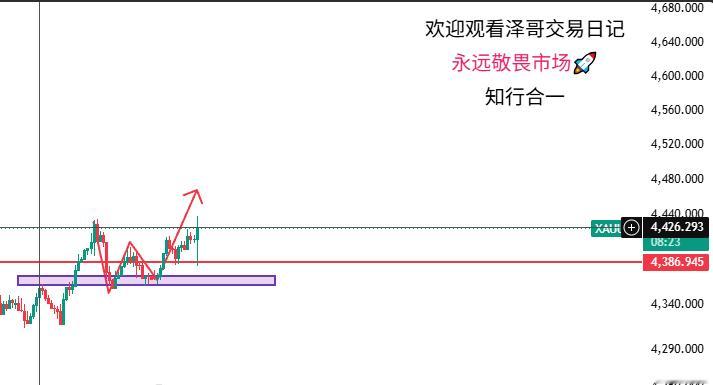前面的单子已经成功吃上近20个点的行情数据CPI也符合预期没有爆冷出现单边极端行