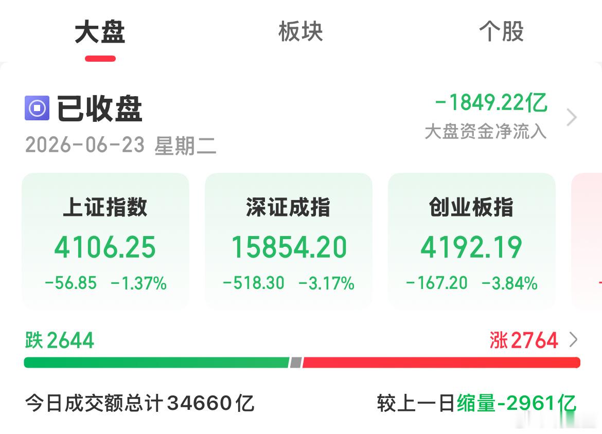 市场反复洗盘，不少人心态都崩了，其实当下主线迎来绝佳低吸时机，别去追高位票，重点