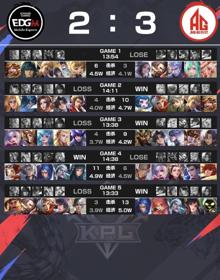成都 AG 超玩会 3:2上海EDG.M

我能问一下最后一局mvp为啥给安琪拉