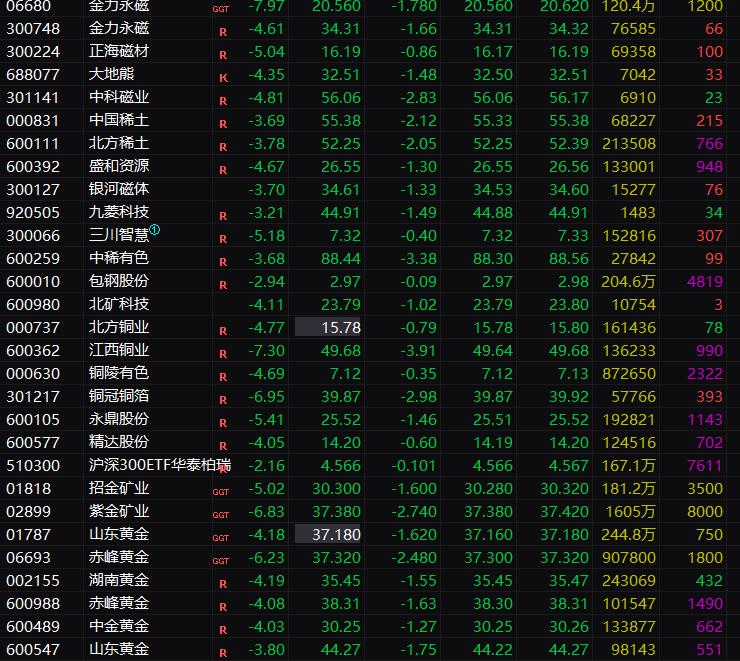 稀土和有色大面积重挫直奔跌停而去！今天的盘面挺瘆人的！稀土和铜，铝，钒等有色品种